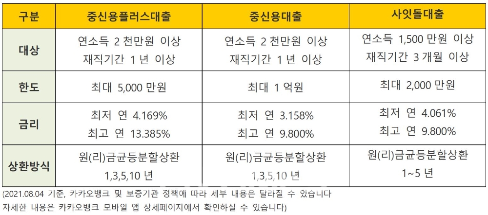중‧저신용 고객을 위한 카카오뱅크 신용대출상품./자료=카카오뱅크