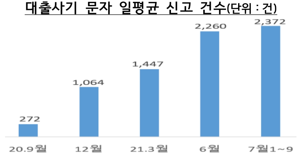 대출사기 문자 일평균 신고 건수. /자료=금감원