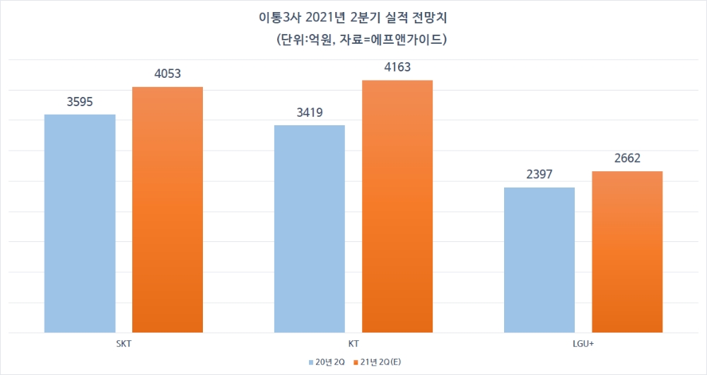 이통3사 2분기 실적 전망치. 자료=에프앤가이드