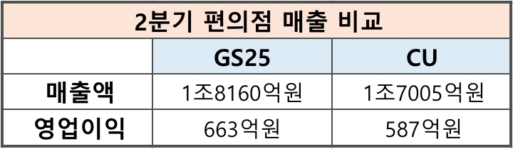 2분기 편의점 매출 비교표/자료제공=금융감독원, 자료가공=본사