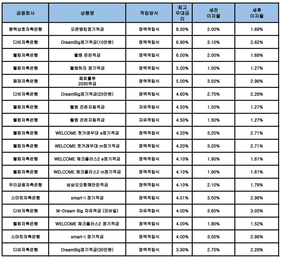 자료 : 금융상품한눈에, 10만원 씩 12개월