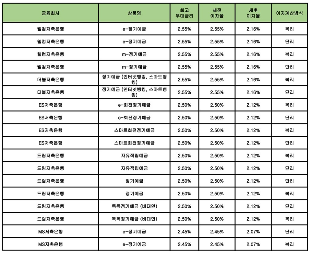 자료 : 금융상품한눈에 24개월 1000만원 예치 시