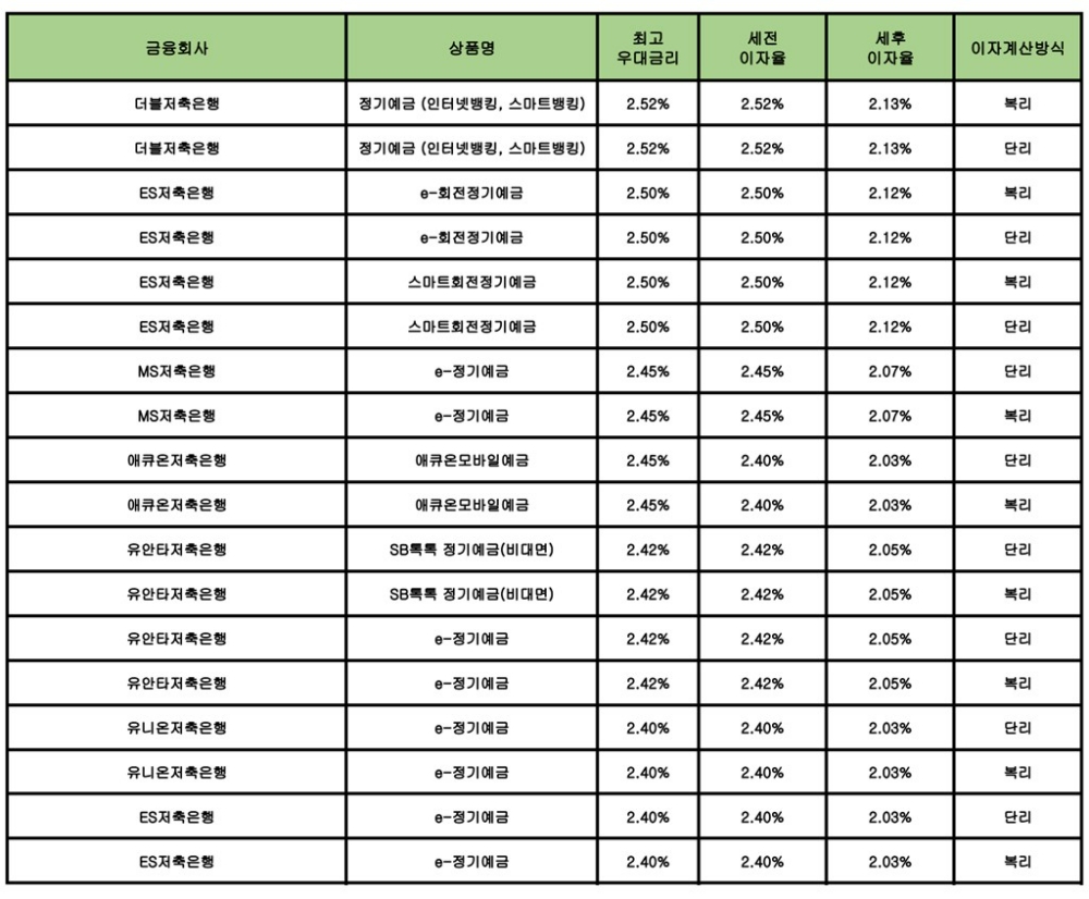 자료 : 금융상품한눈에 12개월 1000만원 예치 시