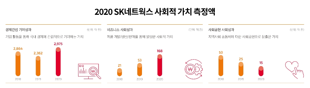 2020년 SK네트웍스가 창출한 사회적 가치 측정 금액. 사진=SK네트웍스