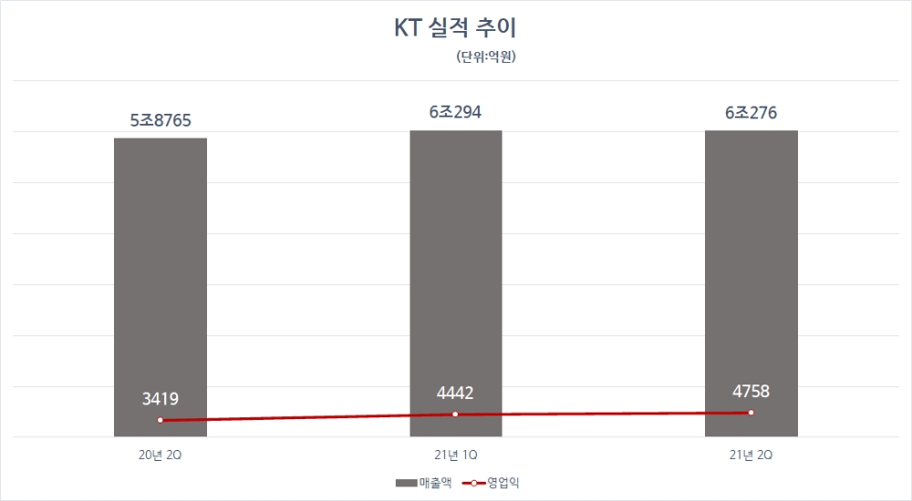 KT 실적 추이. 자료=KT