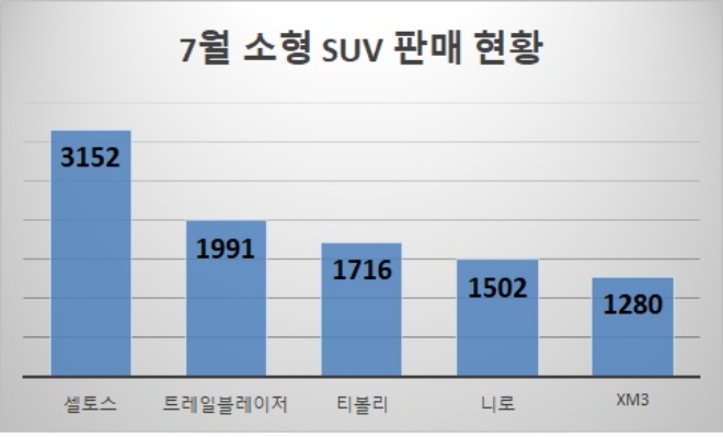 단위 : 대수. 자료=각 사.