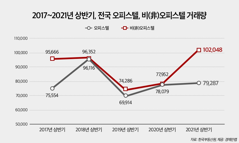 2017년~2021년 상반기 전국 오피스텔·비오피스텔 거래량 그래프. / 자료=한국부동산원, 경제만랩