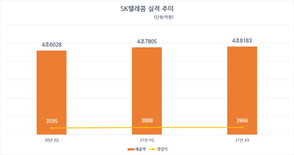 SK텔레콤 실적 추이. 자료=SK텔레콤