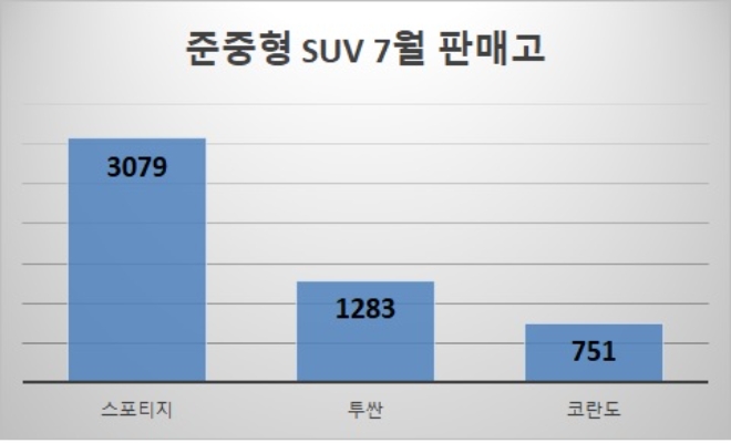 단위 : 대수. 자료=각 사.