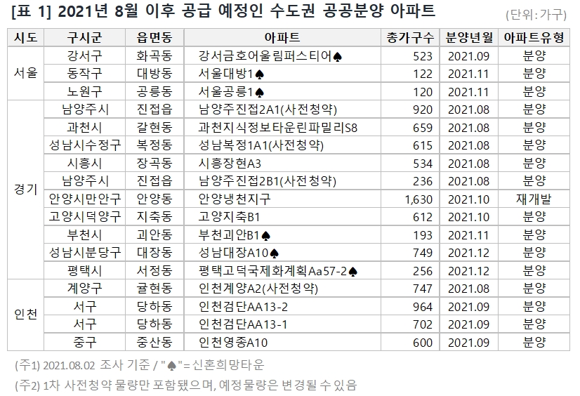 8월 이후 공급 예정인 수도권 공공분양 아파트 표. / 자료=부동산114