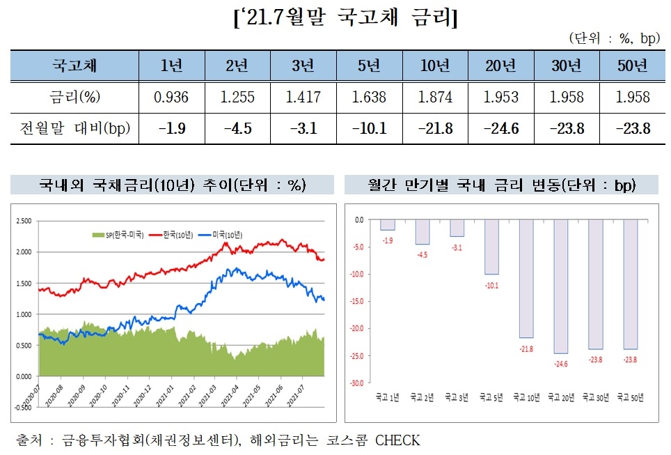 2021년 7월말 국고채 금리 / 자료제공= 금융투자협회