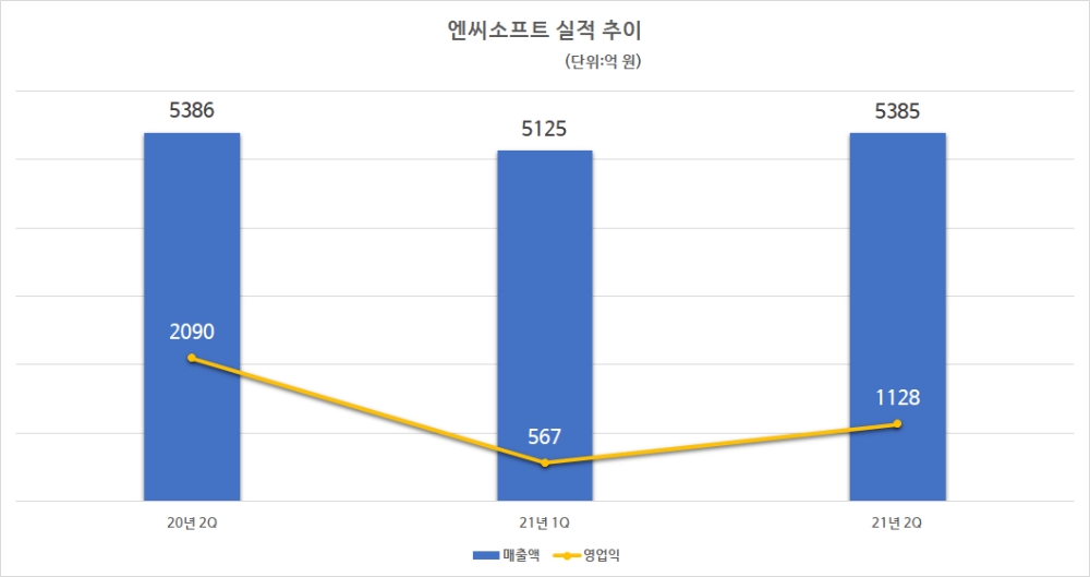 엔씨소프트 실적 추이. 자료=엔씨소프트