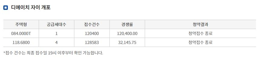 디에이치 자이 개포 무순위청약 접수 결과 (11일 밤 8시 기준) / 자료=한국부동산원 청약홈