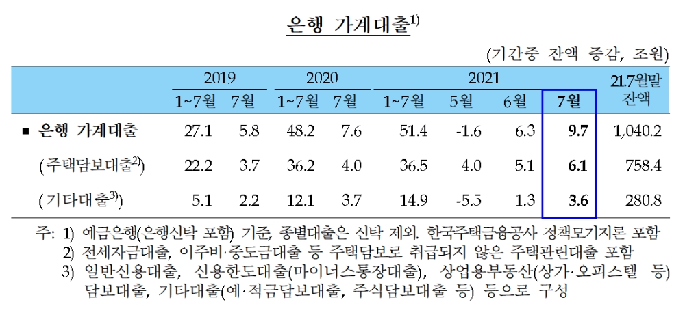 은행 가계대출 / 자료제공= 한국은행(2021.08.11)