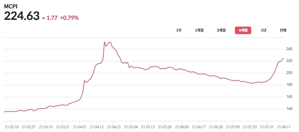 MCPI 지수 상승 그래프(2021년 2월 16일~2021년 8월 11일). /자료=뮤직카우