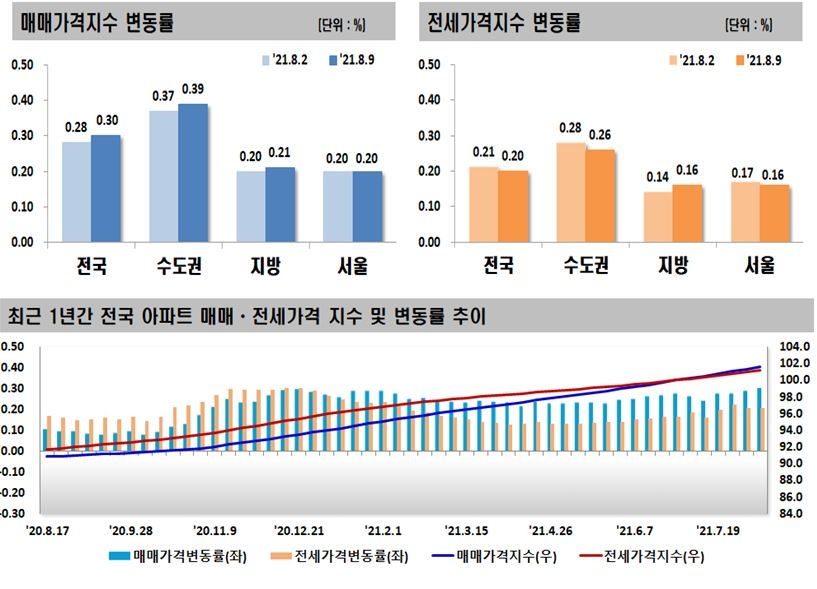8월 2주 전국 아파트 매매·전세가격 변동률 추이. / 자료=한국부동산원