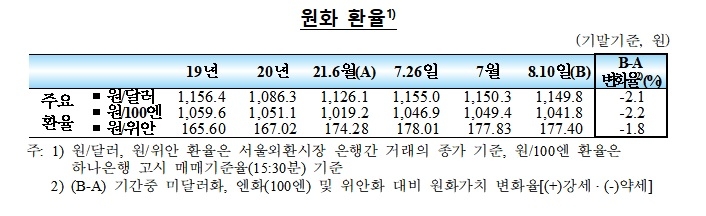 원화 환율 / 자료제공= 한국은행(2021.08.12)
