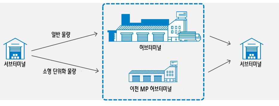 CJ대한통운 소형택배 처리 방식/사진제공=CJ대한통운