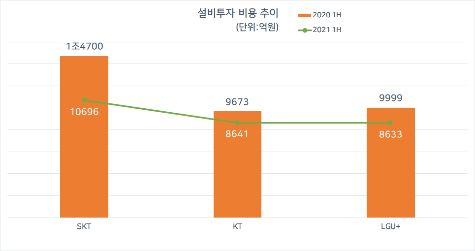 상반기 설비투자(CAPEX) 비용 추이. 자료=각 사