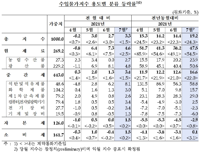 수입물가지수 등락률 / 자료제공= 한국은행(2021.08.13)