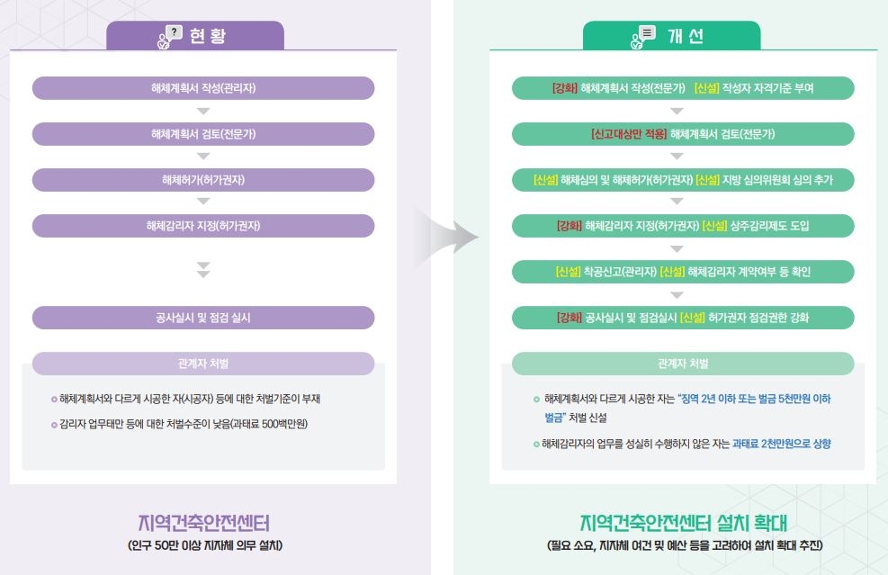 해체공사 단계별 제도개선 사항 / 자료=국토교통부