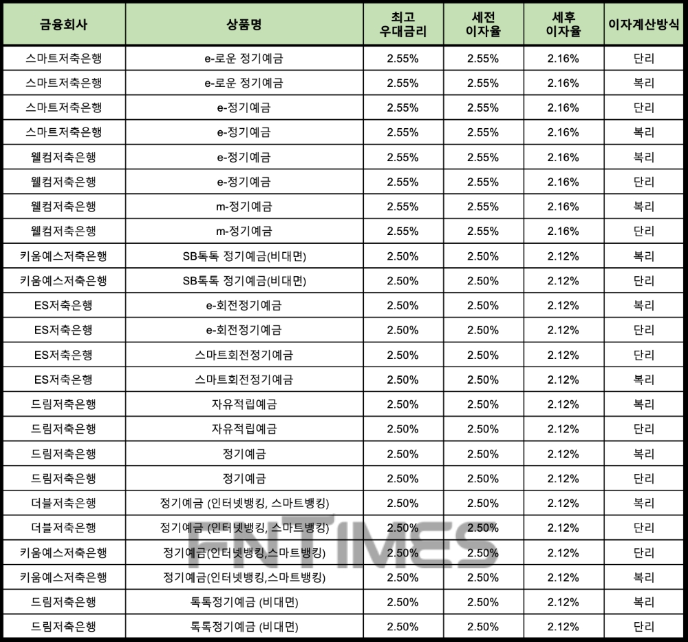 자료 : 금융상품한눈에 24개월 1000만원 예치 시