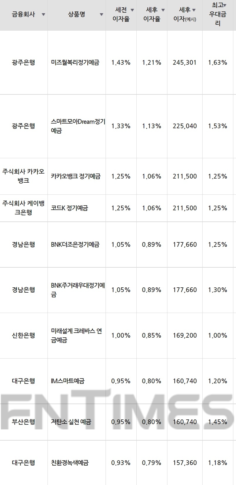 15일 은행 기준 정기예금 세전 이자율 순위./자료=금융감독원(24개월 1000만원 예치 시)