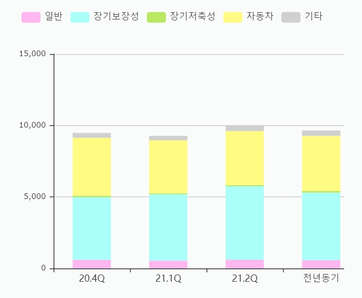 손해보험사 상품별 민원건수 비중/자료 제공= 손해보험협회