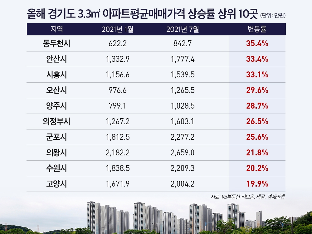 올해 경기도 3.3㎡ 아파트평균매매가격 상승률 상위 10곳. / 자료=KB부동산 리브온, 경제만랩