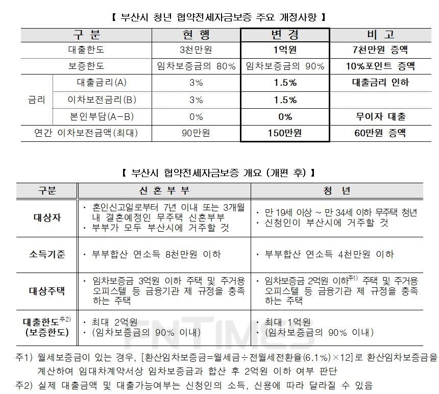 부산시 청년 협약전세자금보증 주요 개정사항 및 부산시 협약전세자금보증 개요(개편 후)./자료=한국주택금융공사
