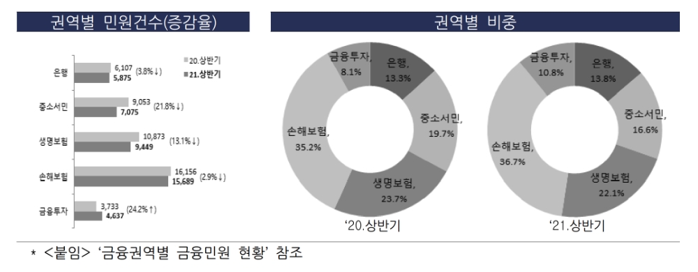 금융권역별 금융민원 현황. /자료=금감원