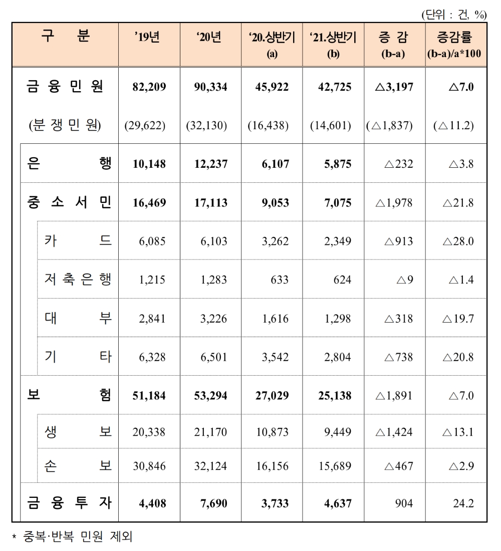 금융권역별 금융민원 현황(접수일 기준). /자료=금감원