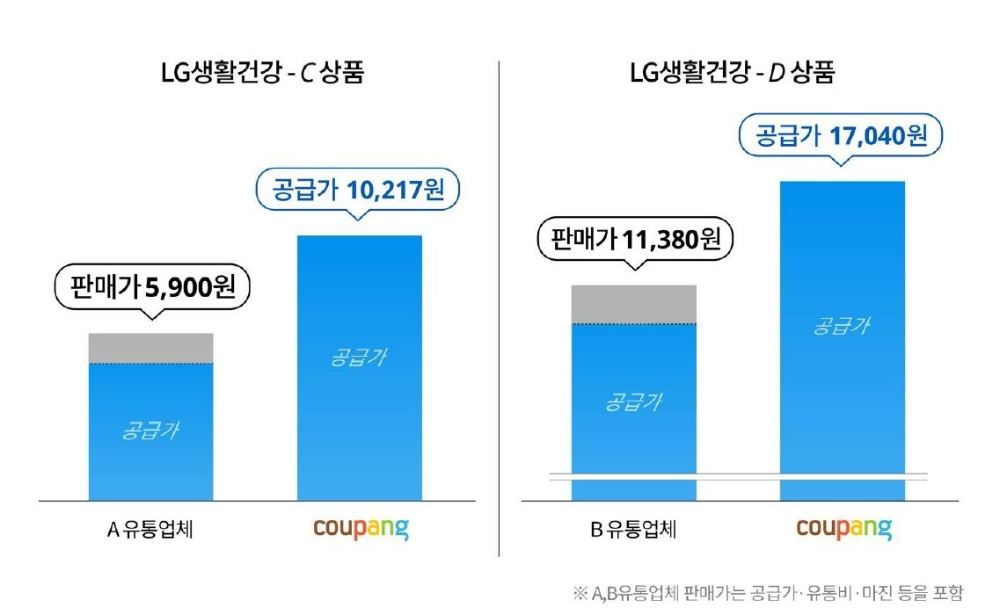 LG생활건강 상품 쿠팡 공급가 vs 타 유통채널 판매가 비교/자료제공=쿠팡