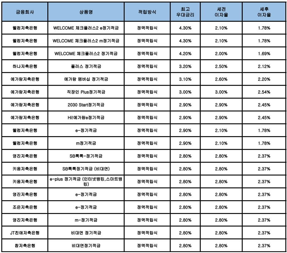 자료 : 금융상품한눈에, 10만원 씩 24개월