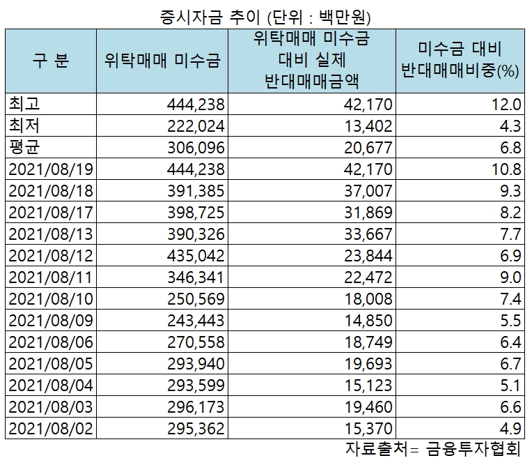 주가 미끄럼에 '빚투' 주식 반대매매 '비상등'