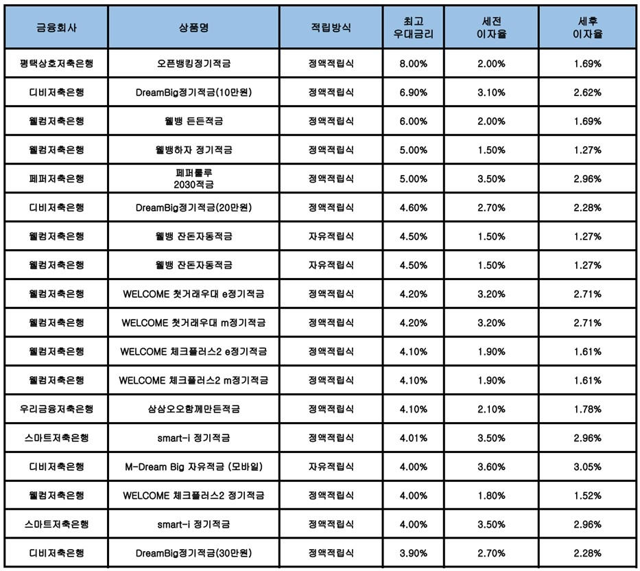 자료 : 금융상품한눈에, 10만원 씩 12개월