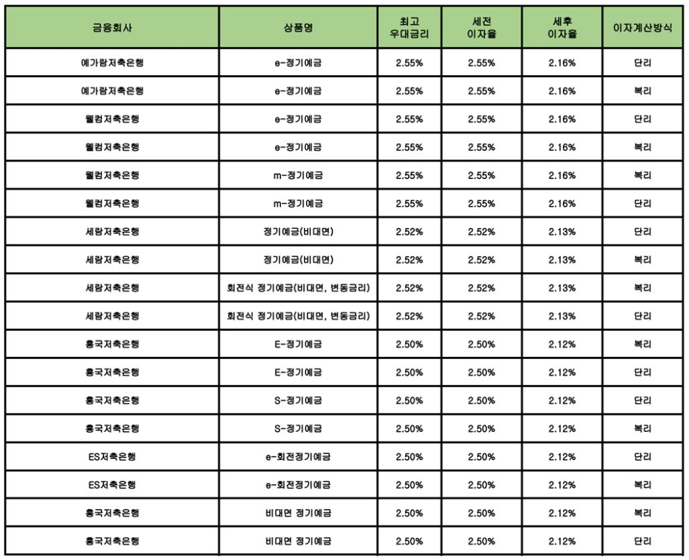 자료 : 금융상품한눈에 24개월 1000만원 예치 시