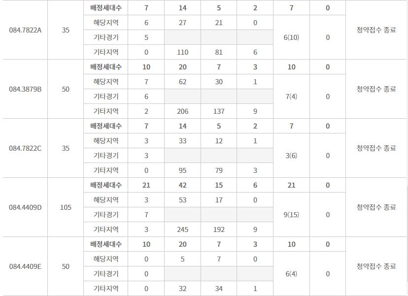힐스테이트 봉담 프라이드시티 주요 평형 특별공급 결과 (23일 밤 8시 기준) / 자료=한국부동산원 청약홈