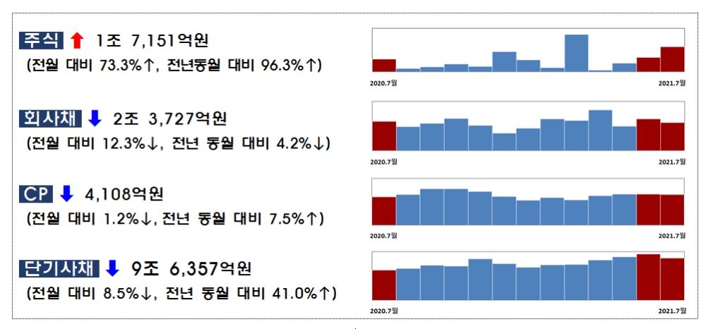2021년 7월중 기업의 직접금융 조달실적 / 자료제공= 금융감독원(2021.08.24)