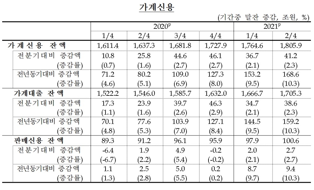 가계신용 / 자료제공= 한국은행(2021.08.24)