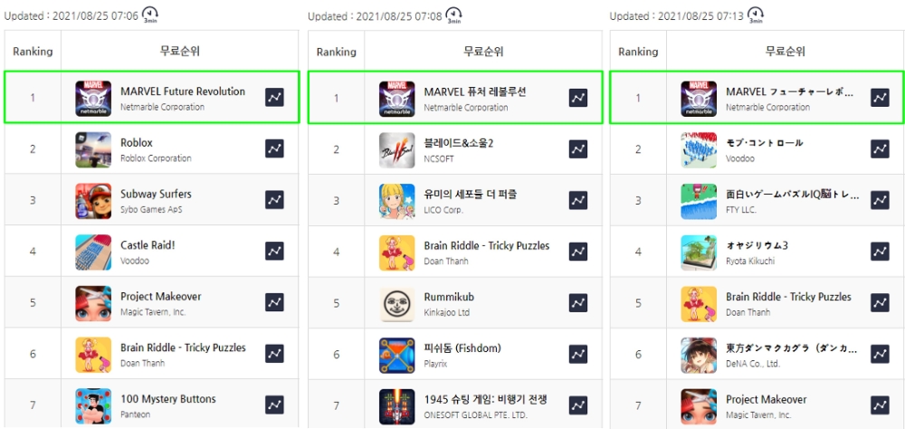 (왼쪽부터) 미국, 한국, 일본 앱스토어 순위. 사진=넷마블