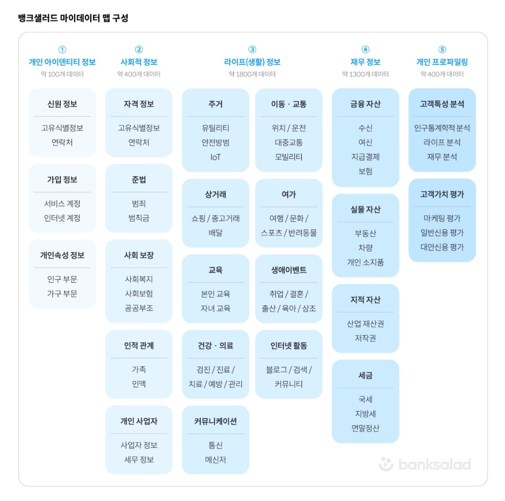 뱅크샐러드가 공개한 마이데이터 맵 구성. /사진제공=뱅크샐러드
