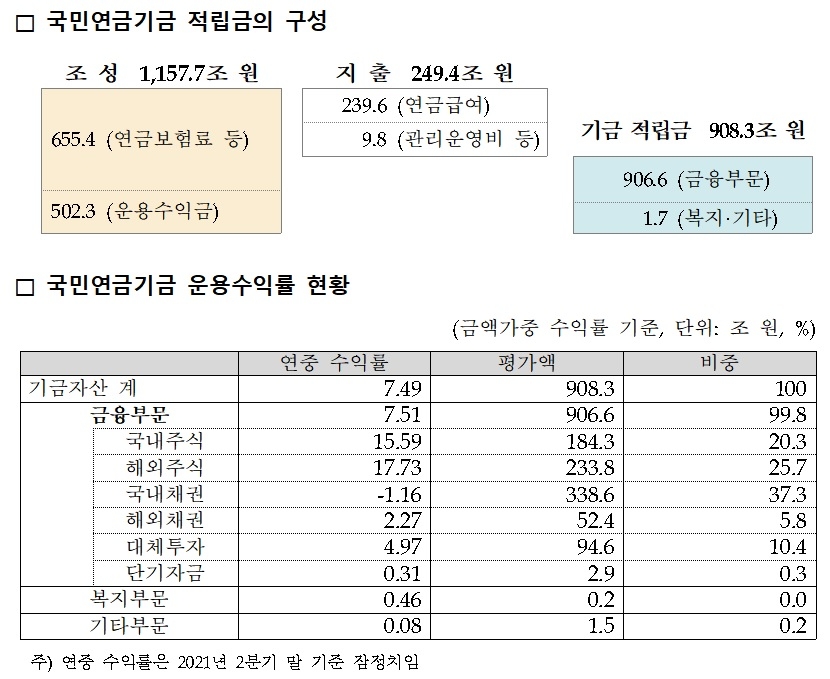 2021년 2분기 말 현재 국민연금기금 주요 현황 / 자료제공= 국민연금공단 기금운용본부(2021.08.25)