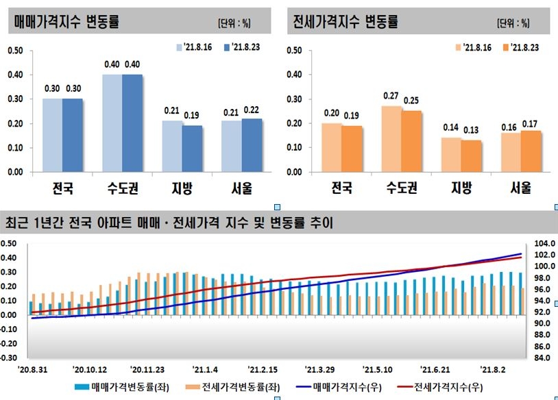 8월 3주 전국 아파트 매매·전세가격 변동률 추이 / 자료제공=한국부동산원
