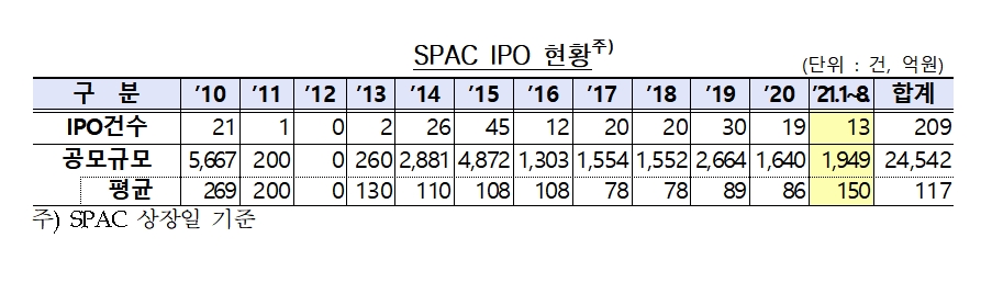 SPAC IPO 현황 / 자료제공= 금융감독원(2021.08.26)