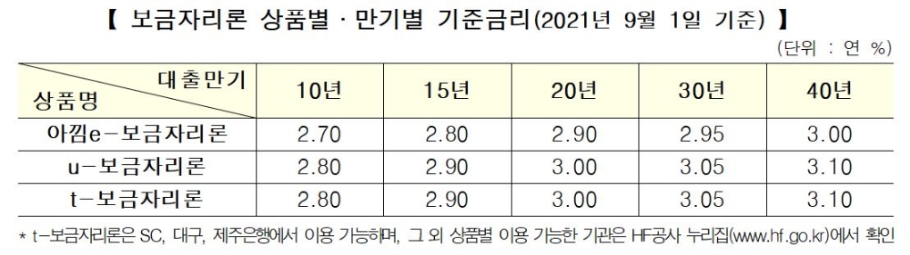 보금자리론 상품‧만기별 금리(2021년 9월 1일 기준)./자료=HF한국주택금융공사