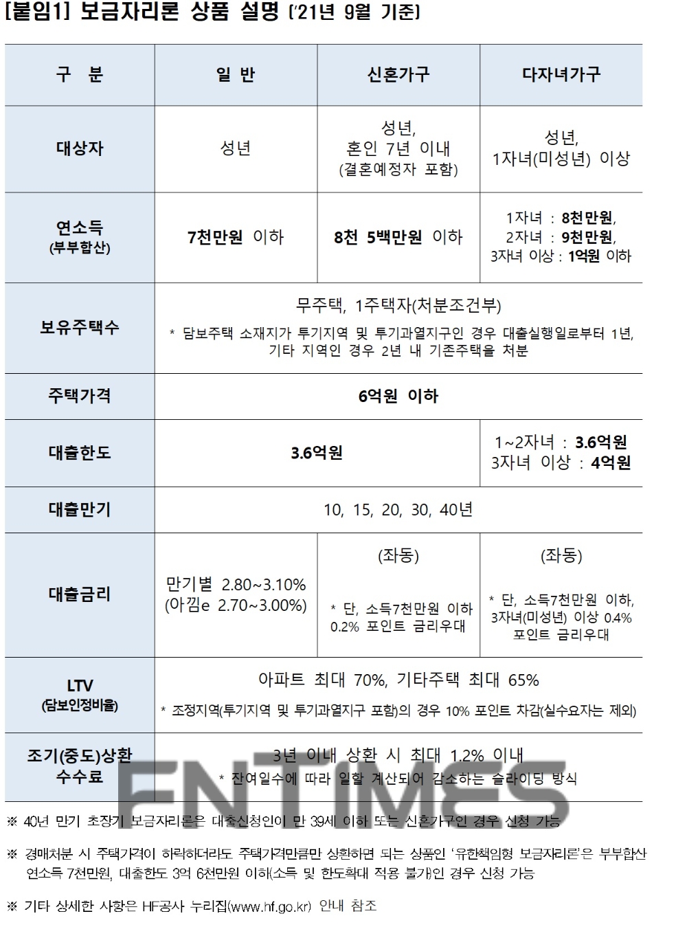 보금자리론 상품 설명.(2021년 9월 1일 기준)./자료=HF한국주택금융공사