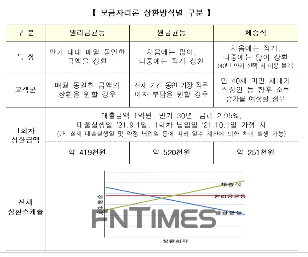 보금자리론 상환 방식별 구분./사진=HF한국주택금융공사