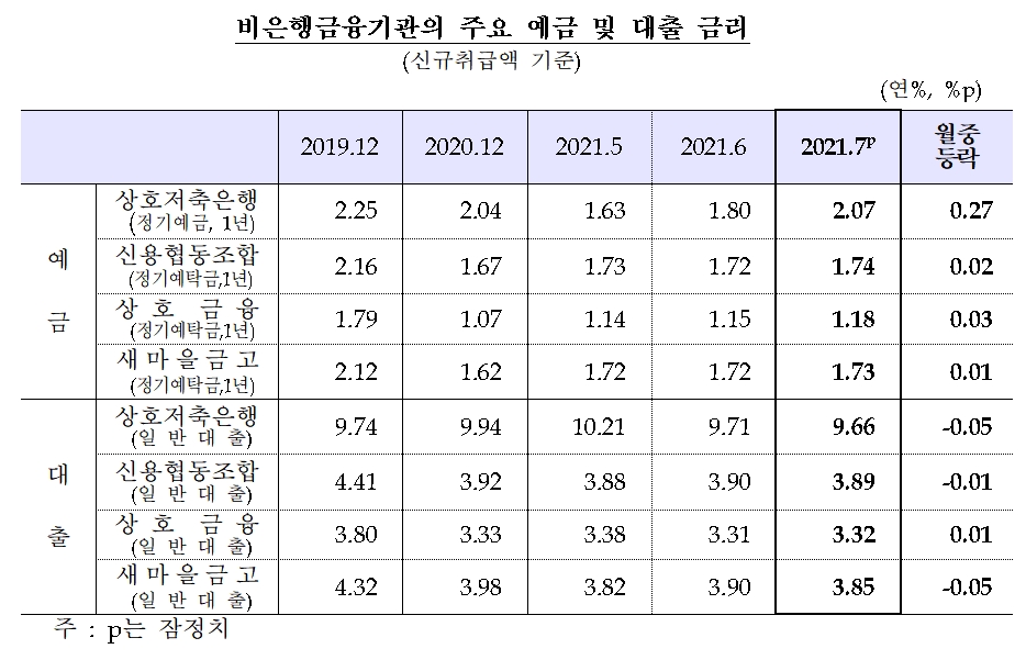 비은행금융기관 주요 예금 및 대출금리 / 자료제공= 한국은행(2021.08.27)
