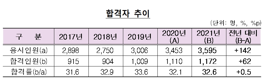 공인회계사 합격자 추이 / 자료제공= 금융감독원(2021.08.27)